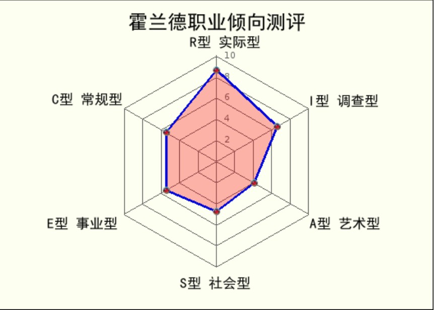 1霍兰德职业兴趣测试结果 根据职业的测评手段,得出我的霍兰德代码