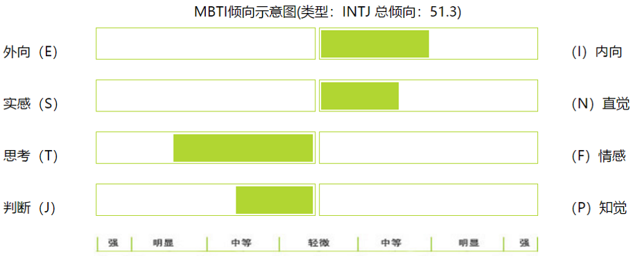 (1)我的mbti图形