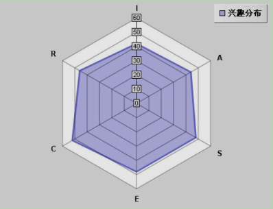 1 ,霍兰德性格测试: 社交助人型 s ( social helper )